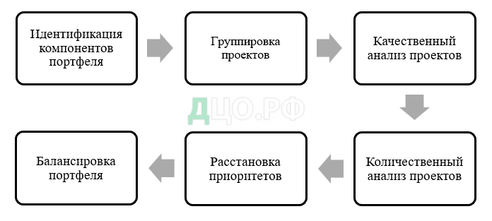 Дипломная работа: Управление портфелем недвижимости 2